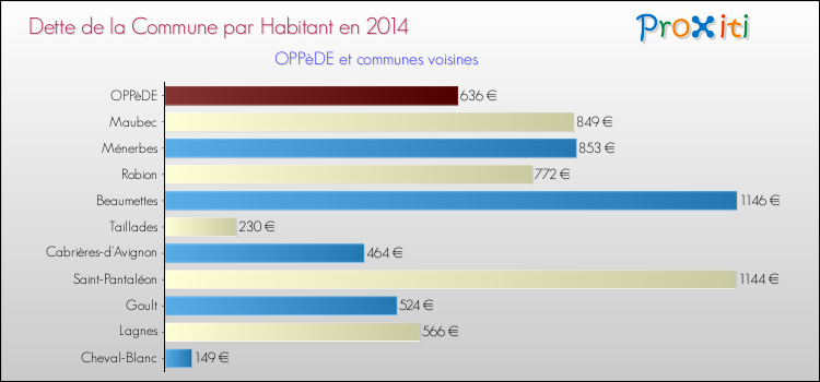 Dette par habitant de la commune en 2014 pour OPPèDE et les communes proches Comparaison de la dette par habitant de la commune en 2014 pour OPPèDE et les communes voisines
