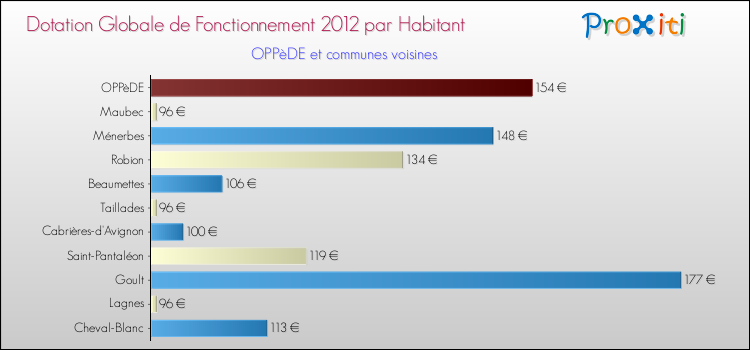 Montant des dotations globales de fonctionnement DGF par Habitant pour OPPèDE et les communes proches Comparaison des des dotations globales de fonctionnement DGF par habitant pour OPPèDE et les communes voisines