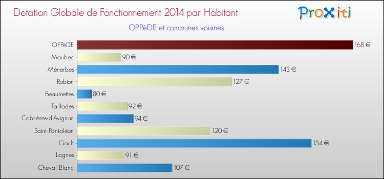 Montant des dotations globales de fonctionnement DGF par Habitant pour OPPèDE et les communes proches en 2014. Comparaison des des dotations globales de fonctionnement DGF par habitant pour OPPèDE et les communes voisines en 2014.