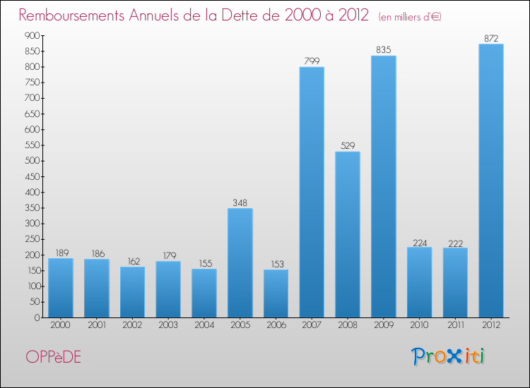 Evolution de l'annuité de la dette pour la commune de OPPèDE de 2000 à 2012 Annuités de la dette pour OPPèDE de 2000 à 2012