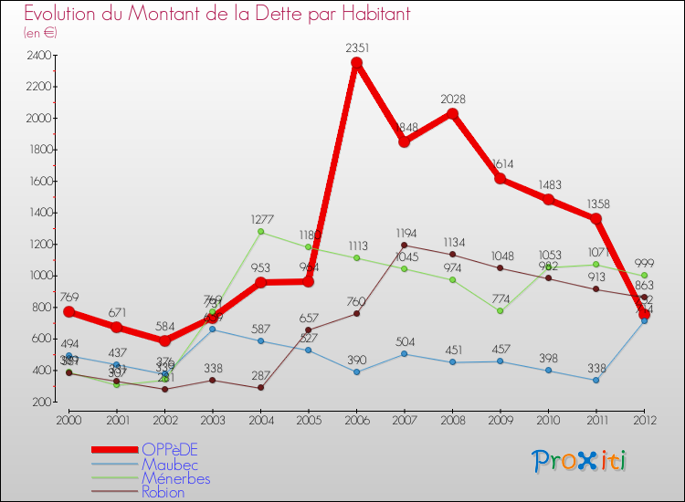 Evolution de la dette par habitant pour la commune de OPPèDE et les communes proches de 2000 à 2012 Comparaison de la dette par habitant pour OPPèDE et les communes voisines de 2000 à 2012