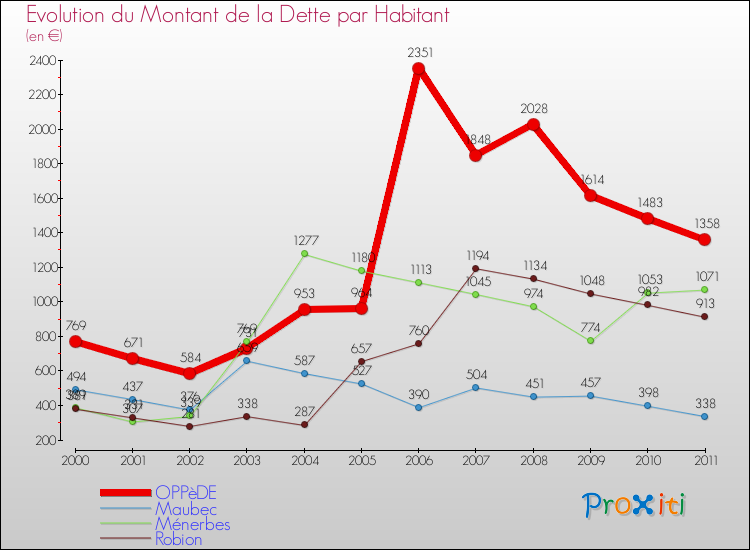 Evolution de la dette par habitant pour la commune de OPPèDE et les communes proches Comparaison de la dette par habitant pour OPPèDE et les communes voisines