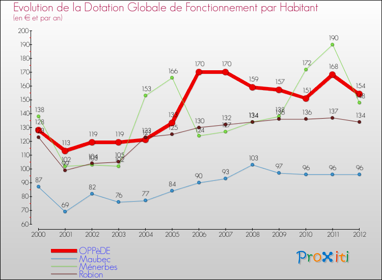 Evolution et montant de la dotation globale de fonctionnement par Habitant pour OPPèDE et les communes proches Comparaison des dotations globales de fonctionnement par habitant pour OPPèDE et les communes voisines