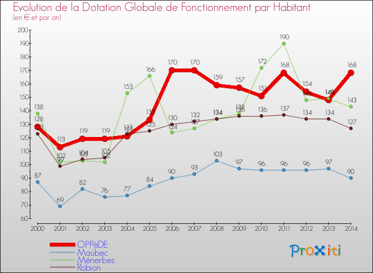 Evolution et montant de la dotation globale de fonctionnement par Habitant pour OPPèDE et les communes proches de 2000 à 2014. Comparaison des dotations globales de fonctionnement par habitant pour OPPèDE et les communes voisines de 2000 à 2014.