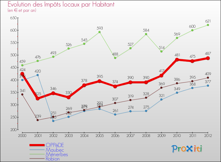 Evolution et montant des impôts locaux par Habitant pour OPPèDE et les communes proches Comparaison des impôts locaux par habitant pour OPPèDE et les communes voisines