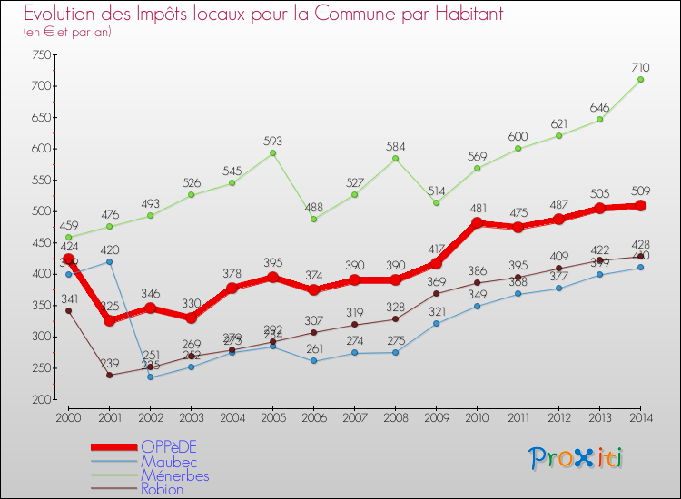 Evolution et montant des impôts locaux par Habitant pour OPPèDE et les communes proches de 2000 à 2014 Comparaison des impôts locaux par habitant pour OPPèDE et les communes voisines de 2000 à 2014