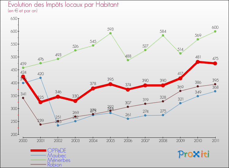Evolution et montant des impôts locaux par Habitant pour OPPèDE et les communes proches Comparaison des impôts locaux par habitant pour OPPèDE et les communes voisines