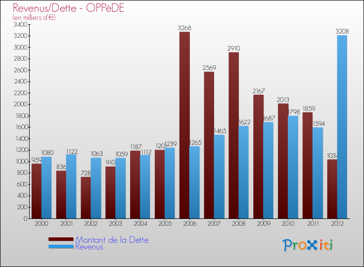 Evolution comparée de la dette et des revenus pour la commune de OPPèDE de 2000 à 2012 Comparaison de la dette et des revenus pour OPPèDE de 2000 à 2012