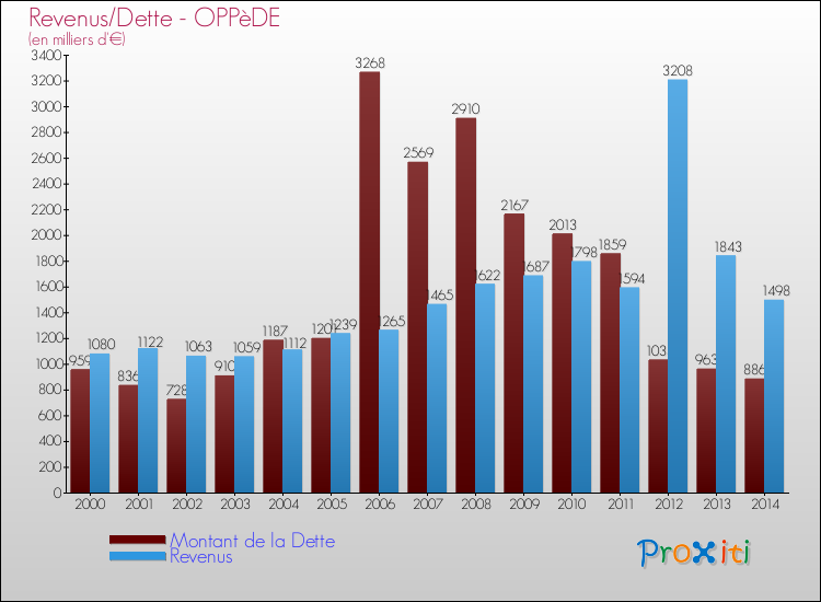 Evolution comparée de la dette et des revenus pour la commune de OPPèDE de 2000 à 2014 Comparaison de la dette et des revenus pour OPPèDE de 2000 à 2014