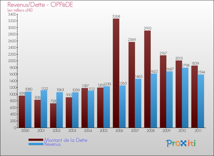 Evolution comparée de la dette et des revenus pour la commune de OPPèDE de 2000 à 2011 Comparaison de la dette et des revenus pour OPPèDE de 2000 à 2011