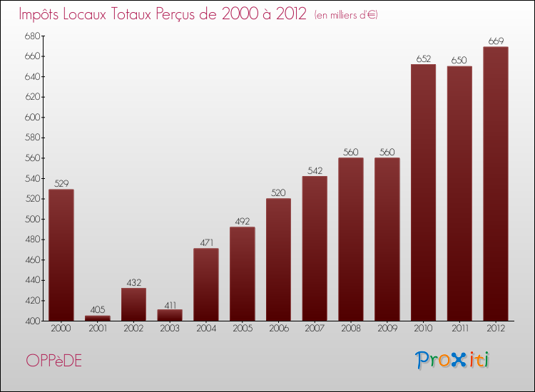 Evolution des Impôts Locaux pour la commune de OPPèDE de 2000 à 2012 Evolution des Impôts Locaux pour OPPèDE de 2000 à 2012