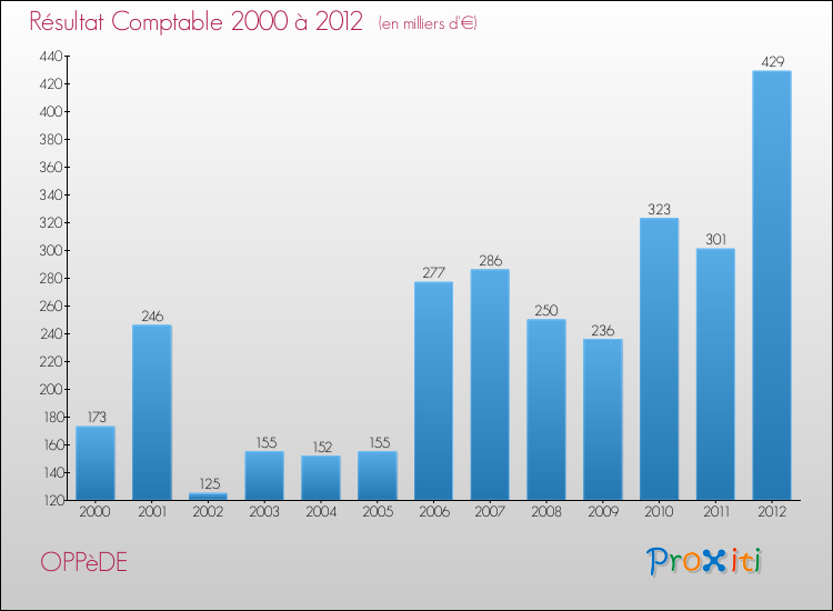 Evolution du résultat comptable pour la commune de OPPèDE de 2000 à 2012 Evolution du résultat comptable pour OPPèDE de 2000 à 2012