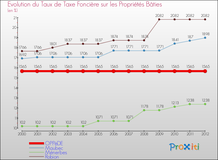 Evolution du taux de la taxe foncière sur le bati pour OPPèDE et les communes proches de 2000 à 2012 Comparaison des taux de taxe foncière sur le bati pour OPPèDE et les communes voisines de 2000 à 2012