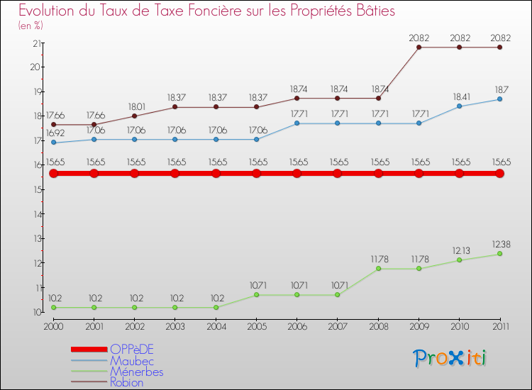 Evolution du taux de la taxe foncière sur le bati pour OPPèDE et les communes proches Comparaison des taux de taxe foncière sur le bati pour OPPèDE et les communes voisines