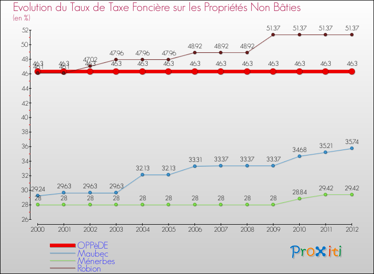 Evolution du taux de la taxe foncière sur les immeubles et terrains non batis pour OPPèDE et les communes proches de 2000 à 2012 Comparaison des taux de la taxe foncière sur les immeubles et terrains non batis pour OPPèDE et les communes voisines de 2000 à 2012