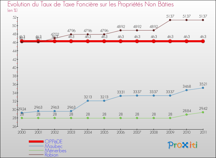 Evolution du taux de la taxe foncière sur les immeubles et terrains non batis pour OPPèDE et les communes proches Comparaison des taux de la taxe foncière sur les immeubles et terrains non batis pour OPPèDE et les communes voisines