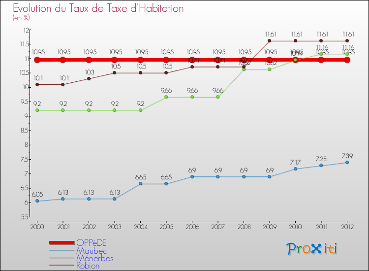 Evolution du taux de la taxe d'habitation pour OPPèDE et les communes proches Comparaison des taux de la taxe d'habitation pour OPPèDE et les communes voisines