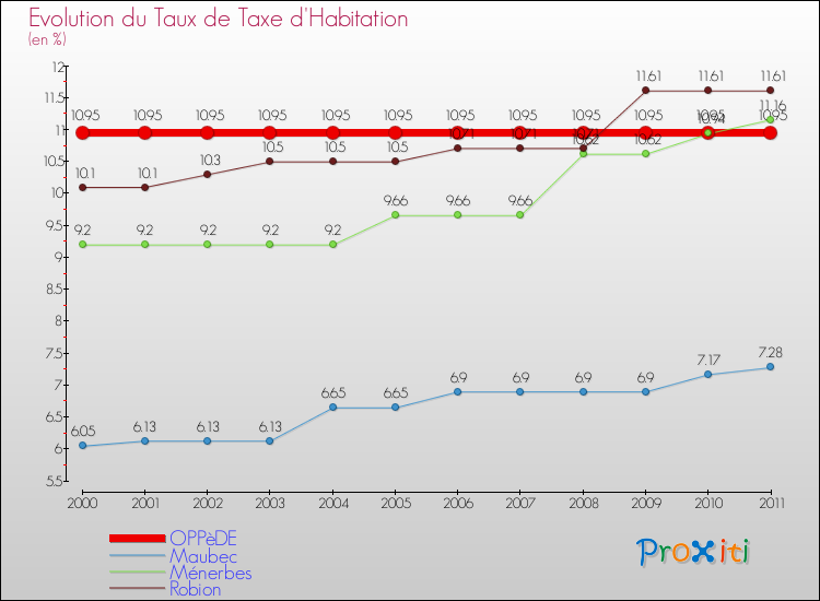 Evolution du taux de la taxe d'habitation pour OPPèDE et les communes proches Comparaison des taux de la taxe d'habitation pour OPPèDE et les communes voisines
