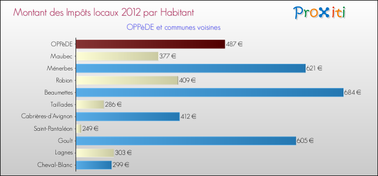 Montant des impôts locaux par Habitant pour OPPèDE et les communes proches Comparaison des impôts locaux par habitant pour OPPèDE et les communes voisines