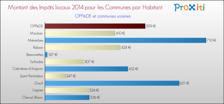 Montant des impôts locaux par Habitant pour OPPèDE et les communes proches en 2014 Comparaison des impôts locaux par habitant pour OPPèDE et les communes voisines en 2014