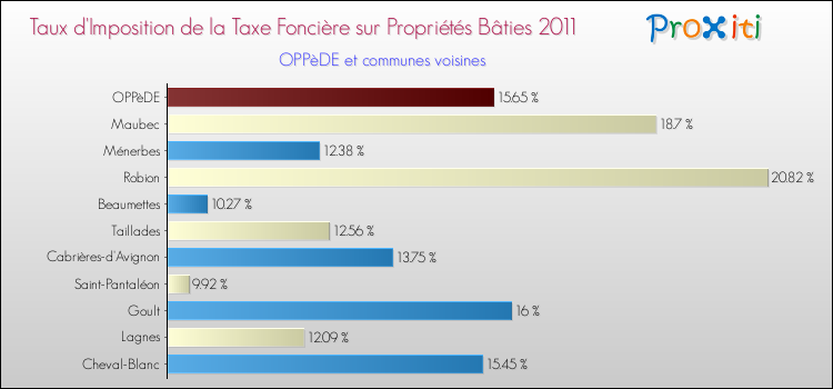 Taux d'imposition de la taxe foncière sur le bati 2011 pour OPPèDE et les communes proches Comparaison des taux d'imposition de la taxe foncière sur le bati 2011 pour OPPèDE et les communes voisines