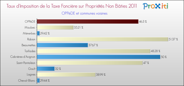 Taux d'imposition de la taxe foncière sur les immeubles et terrains non batis 2011 pour OPPèDE et les communes proches Comparaison des taux d'imposition de la taxe foncière sur les immeubles et terrains non batis 2011 pour OPPèDE et les communes voisines