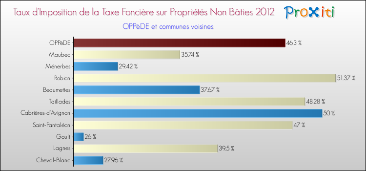 Taux d'imposition de la taxe foncière sur les immeubles et terrains non batis 2012 pour OPPèDE et les communes proches Comparaison des taux d'imposition de la taxe foncière sur les immeubles et terrains non batis 2012 pour OPPèDE et les communes voisines