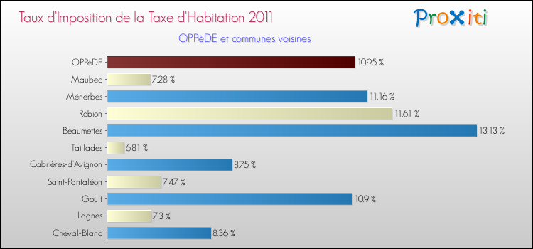 Taux d'imposition de la taxe d'habitation 2011 pour OPPèDE et les communes proches Comparaison des taux d'imposition de la taxe d'habitation 2011 pour OPPèDE et les communes voisines