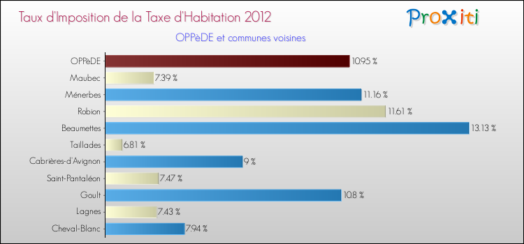 Taux d'imposition de la taxe d'habitation 2012 pour OPPèDE et les communes proches Comparaison des taux d'imposition de la taxe d'habitation 2012 pour OPPèDE et les communes voisines