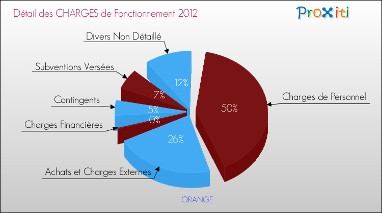 Décomposition des Charges de Fonctionnement 2012 de la commune de ORANGE Charges de Fonctionnement 2012 pour la commune de ORANGE