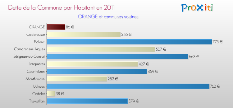 Dette par habitant de la commune en 2011 pour ORANGE et les communes proches Comparaison de la dette par habitant de la commune en 2011 pour ORANGE et les communes voisines