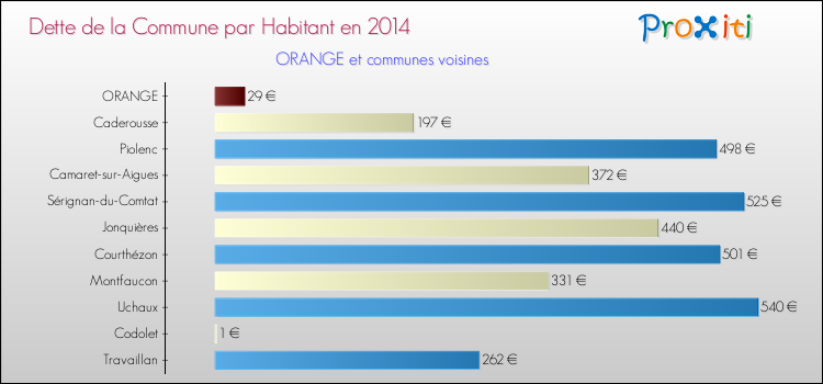 Dette par habitant de la commune en 2014 pour ORANGE et les communes proches Comparaison de la dette par habitant de la commune en 2014 pour ORANGE et les communes voisines