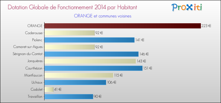 Montant des dotations globales de fonctionnement DGF par Habitant pour ORANGE et les communes proches en 2014. Comparaison des des dotations globales de fonctionnement DGF par habitant pour ORANGE et les communes voisines en 2014.