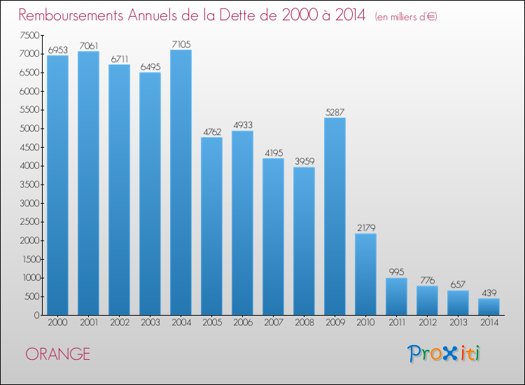 Evolution de l'annuité de la dette pour la commune de ORANGE de 2000 à 2014 Annuités de la dette pour ORANGE de 2000 à 2014