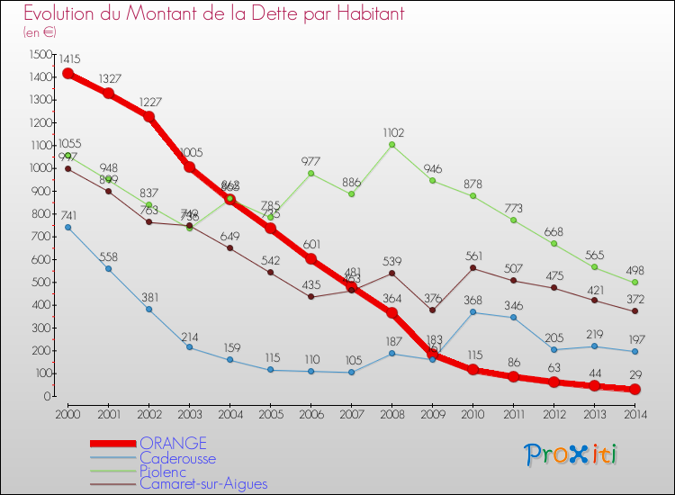 Evolution de la dette par habitant pour la commune de ORANGE et les communes proches de 2000 à 2014 Comparaison de la dette par habitant pour ORANGE et les communes voisines de 2000 à 2014