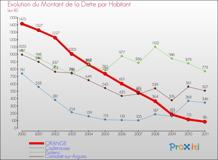 Evolution de la dette par habitant pour la commune de ORANGE et les communes proches Comparaison de la dette par habitant pour ORANGE et les communes voisines