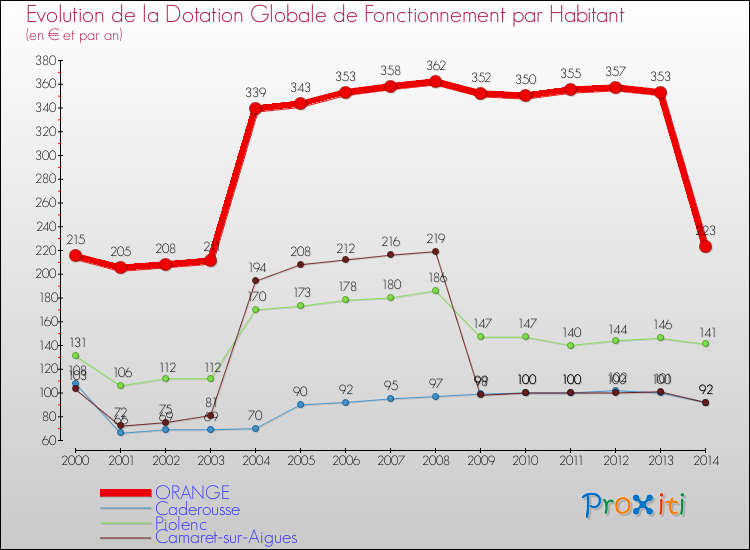 Evolution et montant de la dotation globale de fonctionnement par Habitant pour ORANGE et les communes proches de 2000 à 2014. Comparaison des dotations globales de fonctionnement par habitant pour ORANGE et les communes voisines de 2000 à 2014.
