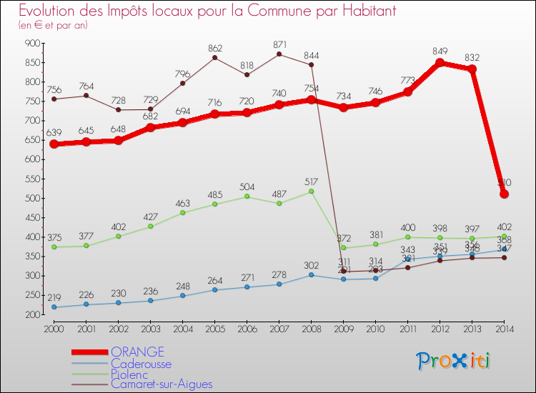 Evolution et montant des impôts locaux par Habitant pour ORANGE et les communes proches de 2000 à 2014 Comparaison des impôts locaux par habitant pour ORANGE et les communes voisines de 2000 à 2014