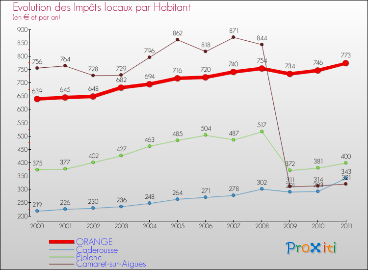 Evolution et montant des impôts locaux par Habitant pour ORANGE et les communes proches Comparaison des impôts locaux par habitant pour ORANGE et les communes voisines