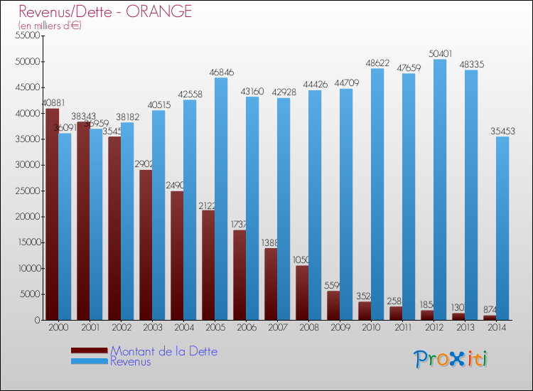 Evolution comparée de la dette et des revenus pour la commune de ORANGE de 2000 à 2014 Comparaison de la dette et des revenus pour ORANGE de 2000 à 2014