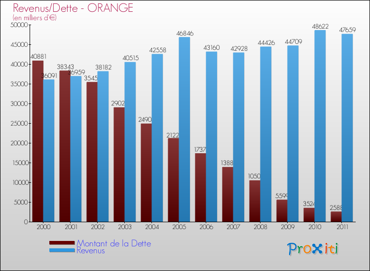 Evolution comparée de la dette et des revenus pour la commune de ORANGE de 2000 à 2011 Comparaison de la dette et des revenus pour ORANGE de 2000 à 2011