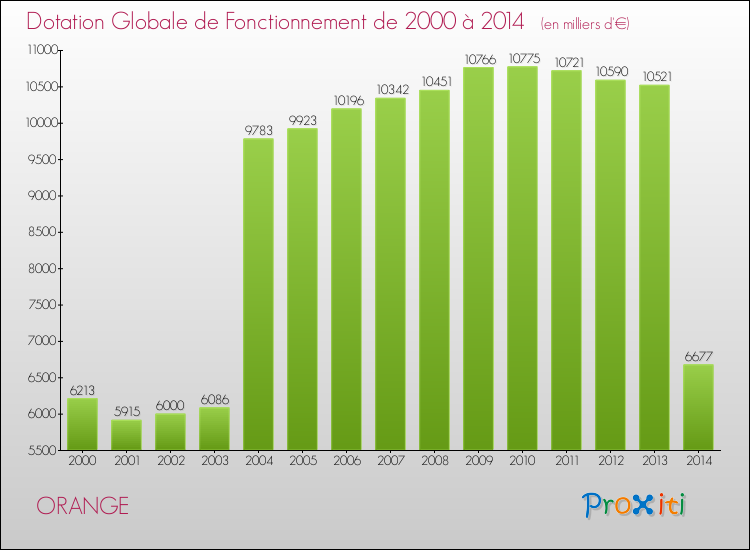 Evolution du montant de la Dotation Globale de Fonctionnement pour la commune de ORANGE de 2000 à 2014 Evolution du montant de la Dotation Globale de Fonctionnement pour ORANGE de 2000 à 2014