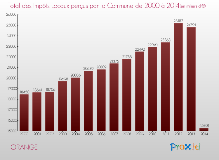Evolution des Impôts Locaux pour la commune de ORANGE de 2000 à 2014 Evolution des Impôts Locaux pour ORANGE de 2000 à 2014