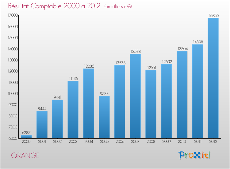 Evolution du résultat comptable pour la commune de ORANGE de 2000 à 2012 Evolution du résultat comptable pour ORANGE de 2000 à 2012
