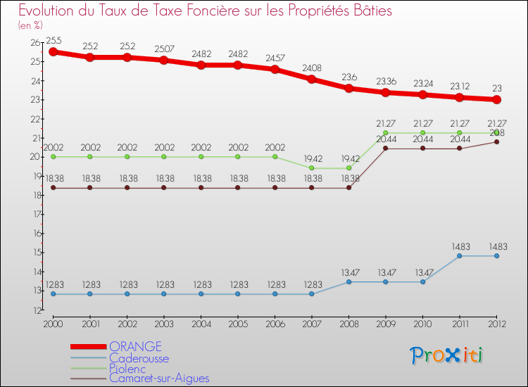 Evolution du taux de la taxe foncière sur le bati pour ORANGE et les communes proches de 2000 à 2012 Comparaison des taux de taxe foncière sur le bati pour ORANGE et les communes voisines de 2000 à 2012