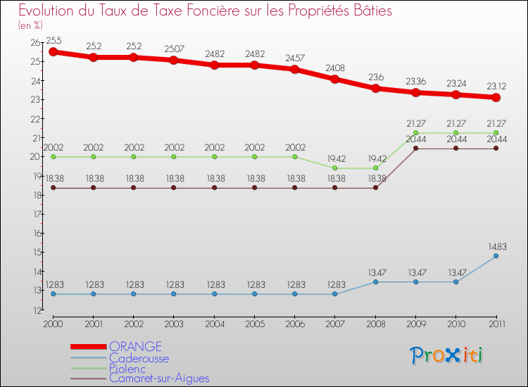 Evolution du taux de la taxe foncière sur le bati pour ORANGE et les communes proches Comparaison des taux de taxe foncière sur le bati pour ORANGE et les communes voisines