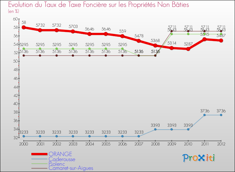 Evolution du taux de la taxe foncière sur les immeubles et terrains non batis pour ORANGE et les communes proches de 2000 à 2012 Comparaison des taux de la taxe foncière sur les immeubles et terrains non batis pour ORANGE et les communes voisines de 2000 à 2012