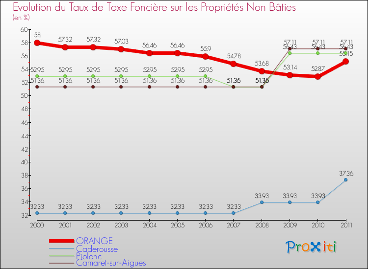 Evolution du taux de la taxe foncière sur les immeubles et terrains non batis pour ORANGE et les communes proches Comparaison des taux de la taxe foncière sur les immeubles et terrains non batis pour ORANGE et les communes voisines