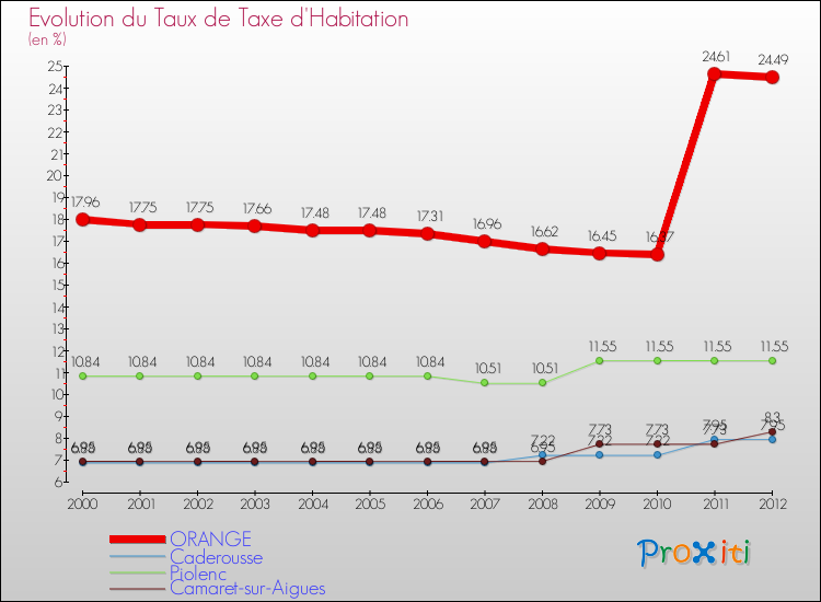 Evolution du taux de la taxe d'habitation pour ORANGE et les communes proches Comparaison des taux de la taxe d'habitation pour ORANGE et les communes voisines