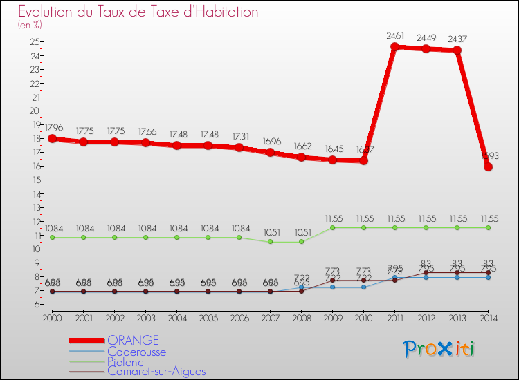 Evolution du taux de la taxe d'habitation pour ORANGE et les communes proches de 2000 à 2014 Comparaison des taux de la taxe d'habitation pour ORANGE et les communes voisines de 2000 à 2014